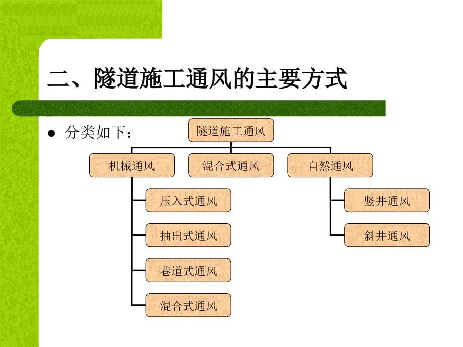 第三章 隧道施工通风基本原理_第5页