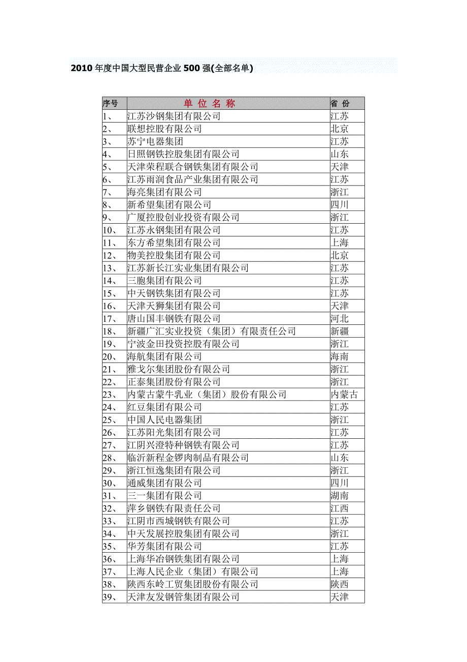 2010年度中国大型民营企业500强_第1页