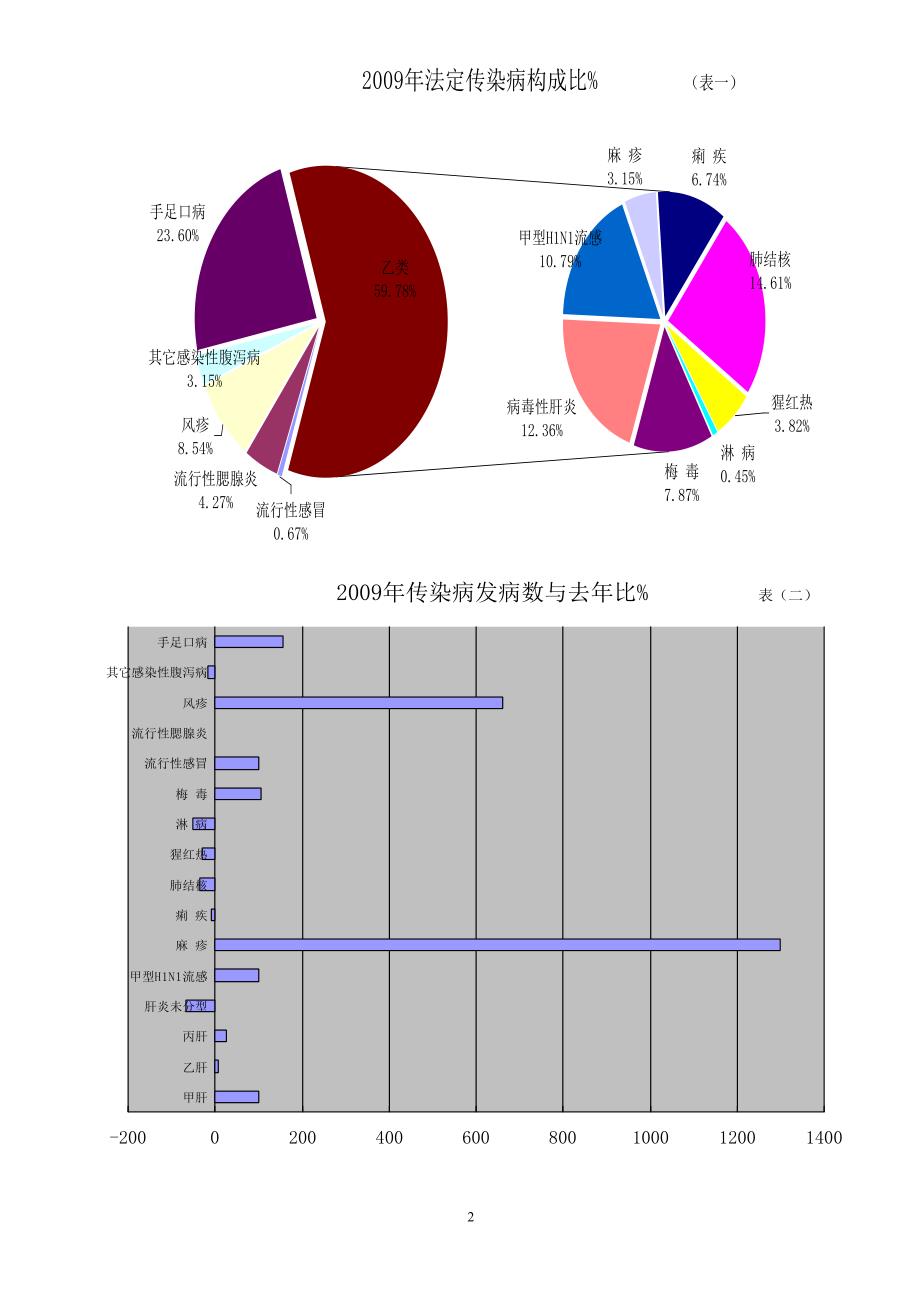 2009年法定传染病疫情分析_第2页