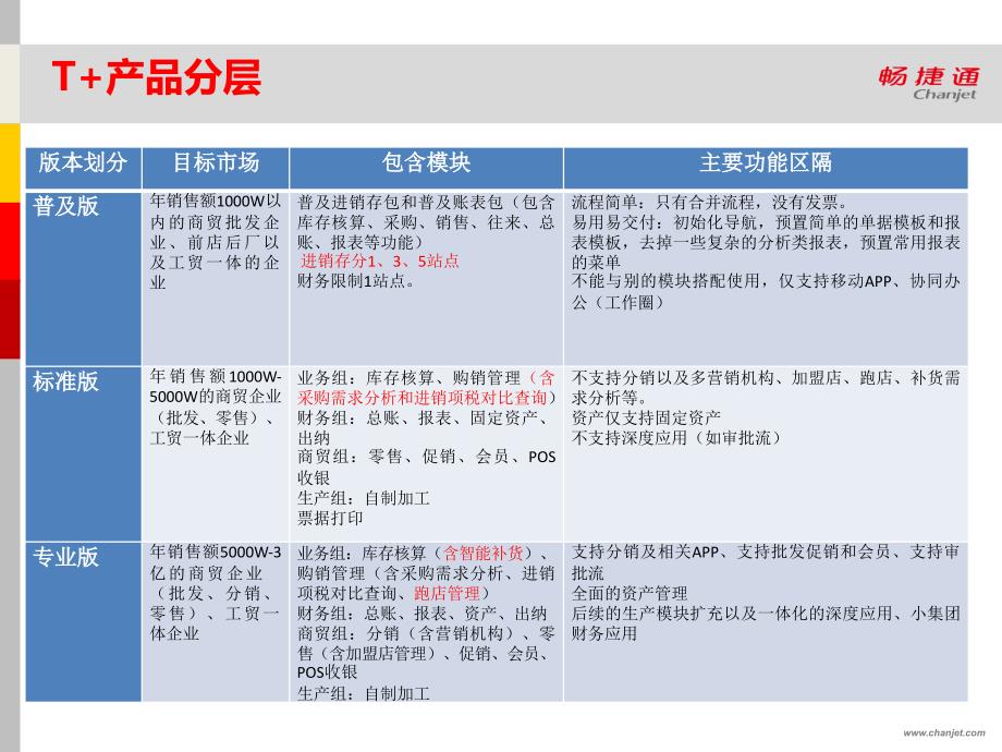 用友软件T12.0新增功能(泉州云创信息科技)_第3页