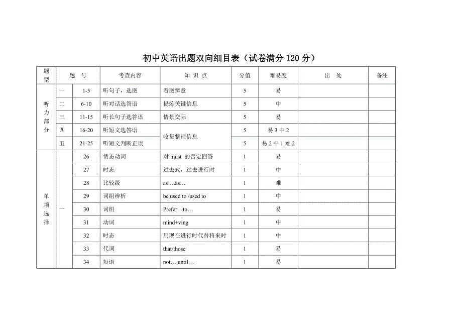 初中英语出题双向细目表_第1页