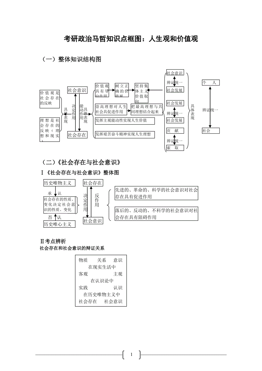 考研政治马哲知识点框图：人生观和价值观_第1页
