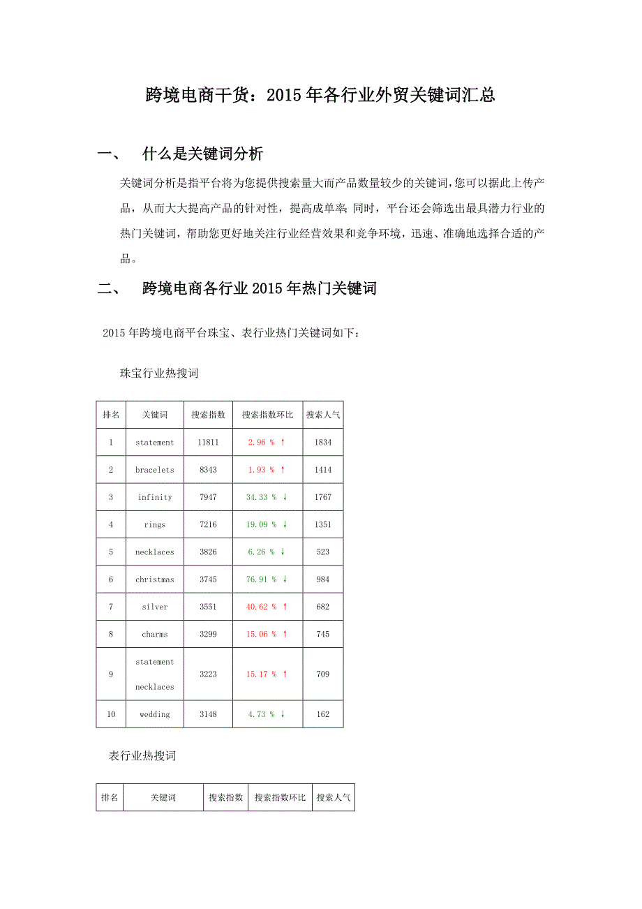 跨境电商干货：2015年各行业外贸关键词汇总_第1页