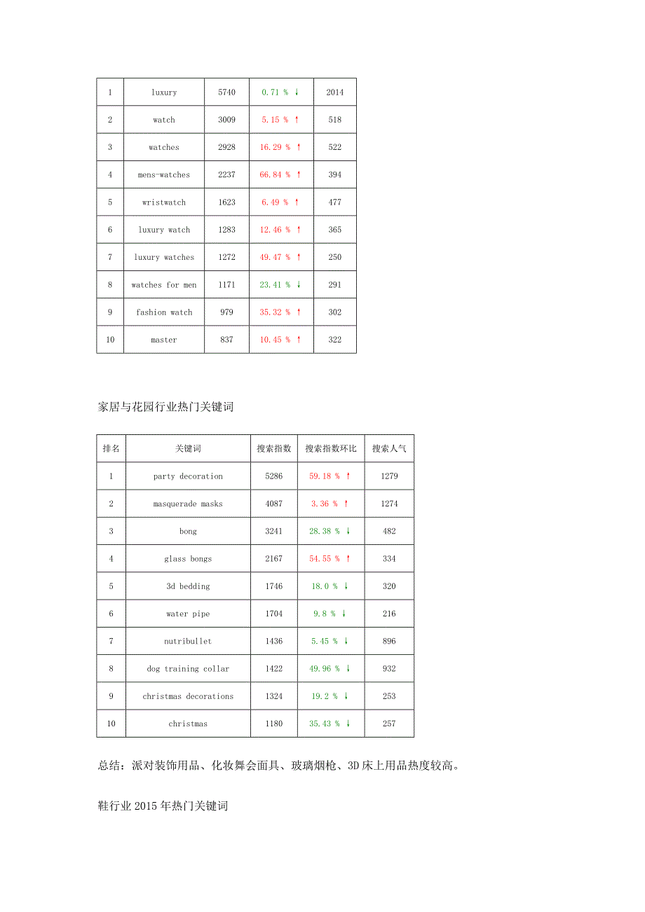 跨境电商干货：2015年各行业外贸关键词汇总_第2页