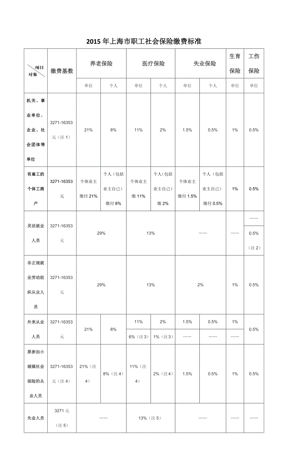 2015年上海职工社会保险缴费标准_第1页