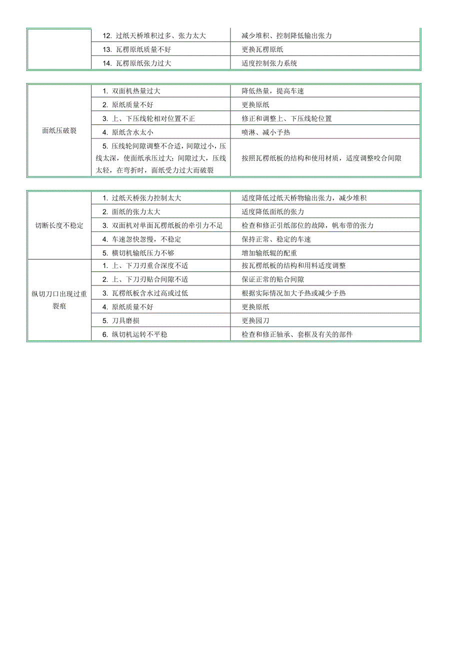 瓦楞纸板常见质量问题的产生原因及解决办法_第4页