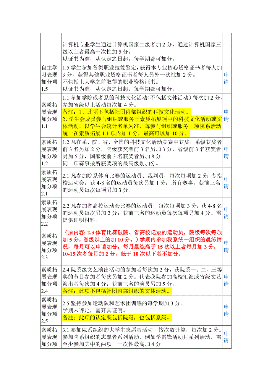 综合表现学分评分细则定稿_第2页