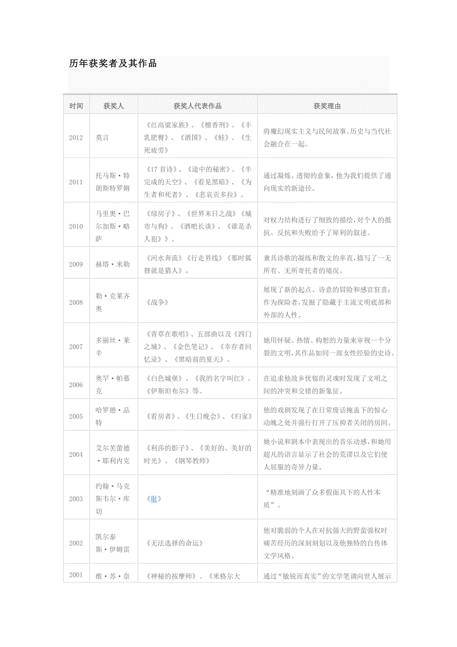 诺贝尔文学奖历年获奖者及其作品_第1页