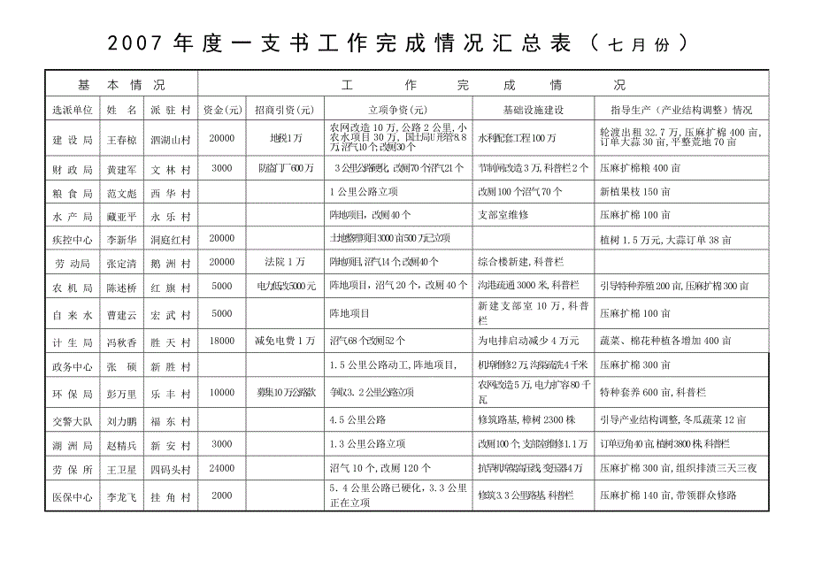 2007年度一支书工作完成情况汇总表(七月份)_第3页