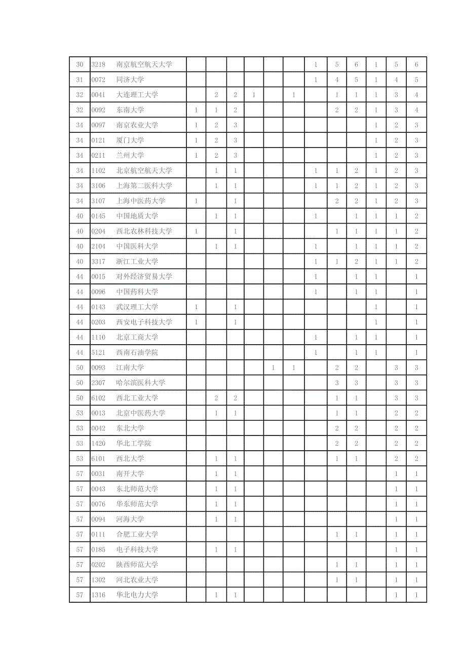 高校获2002年度教育部提名国家科学技术奖统计排序_第2页