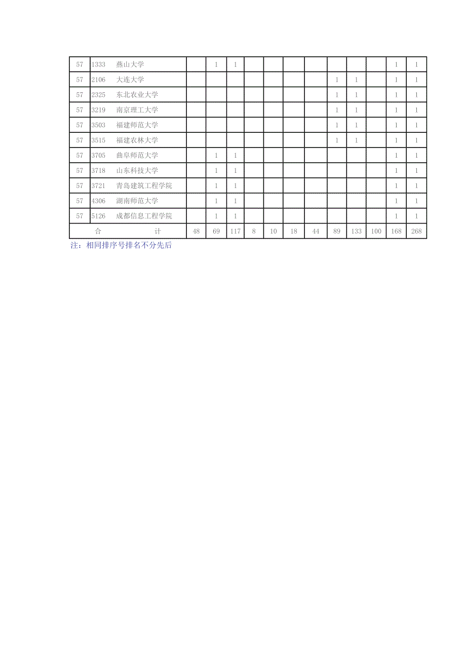 高校获2002年度教育部提名国家科学技术奖统计排序_第3页