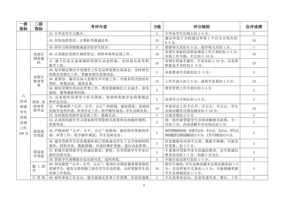 2011年院学生工作考评自评表_第4页