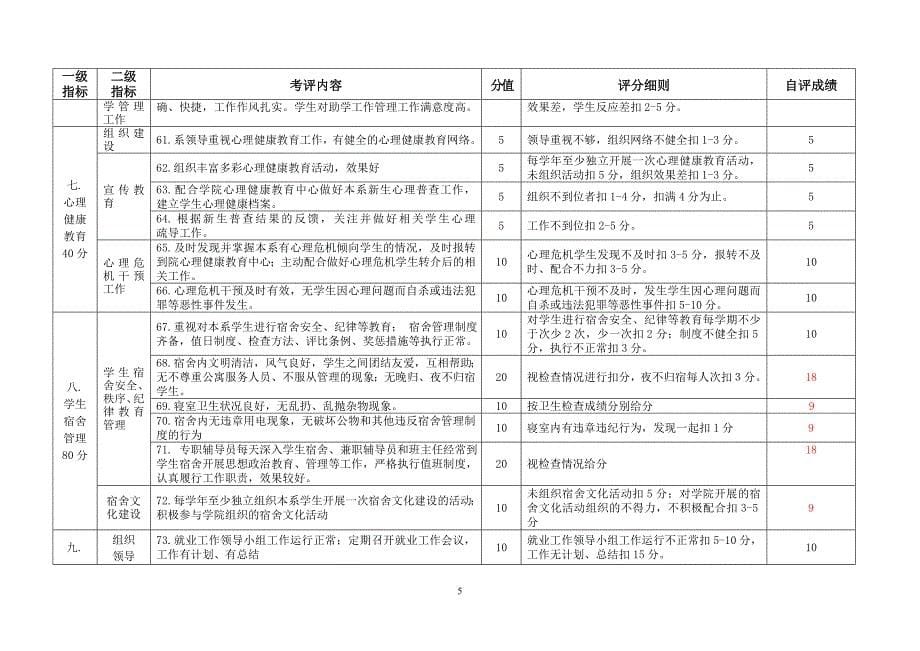 2011年院学生工作考评自评表_第5页