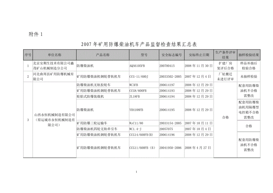 2007年矿用防爆柴油机车产品监督检查结果汇总表_第1页