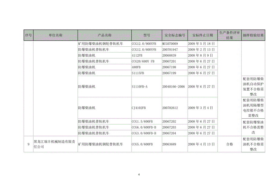 2007年矿用防爆柴油机车产品监督检查结果汇总表_第4页