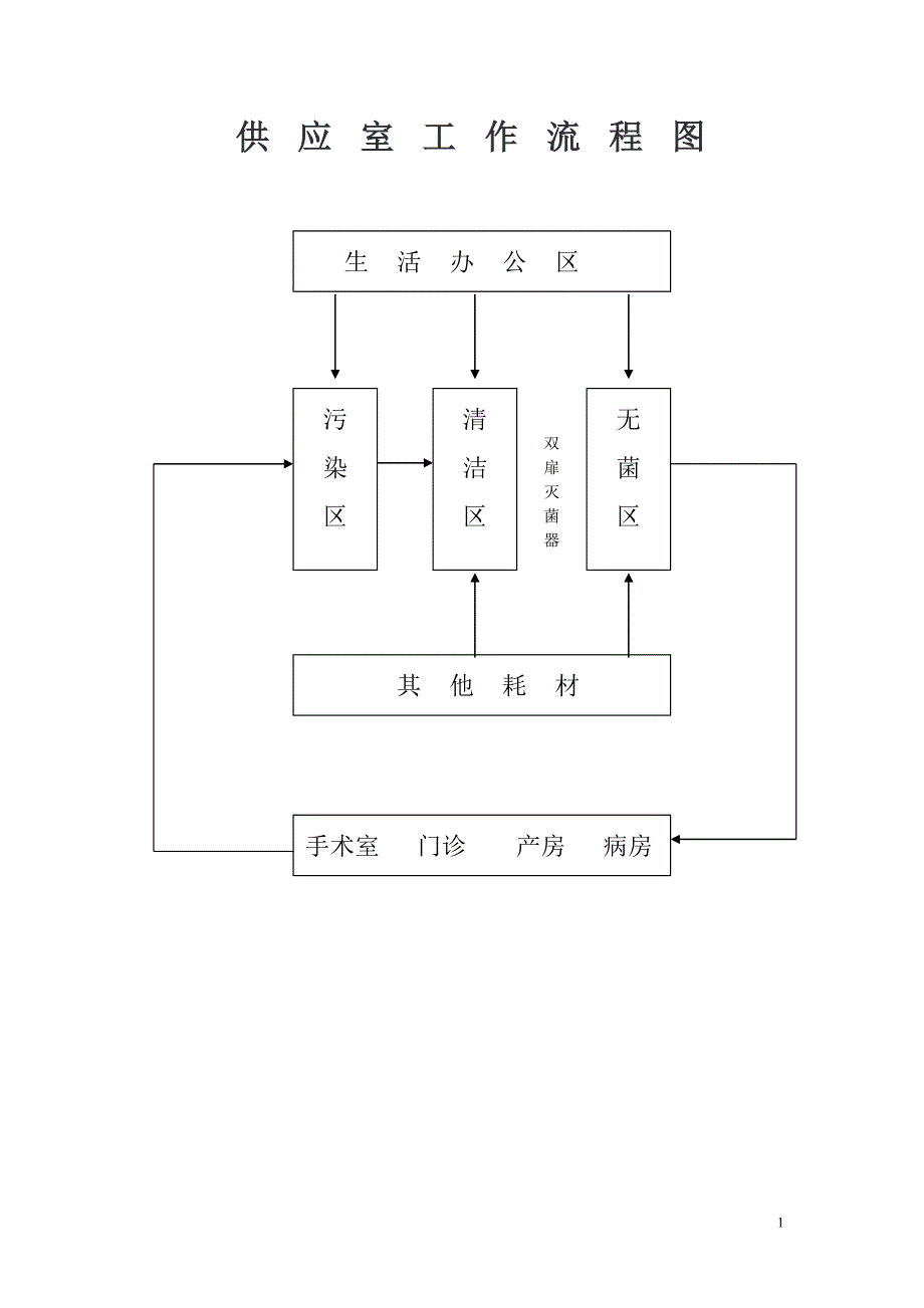 供应室工作流程图[1]_第1页