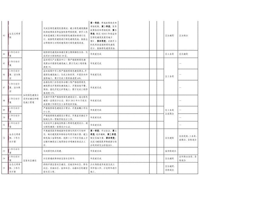 盐田区生态文明建设工作任务一览表2014_第5页