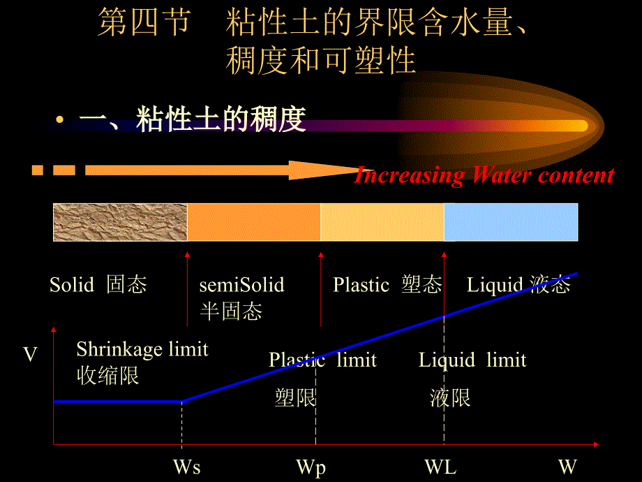 中国矿业大学 土质学与土力学教案第一章(第4节) 粘性土的界限含水量、稠度和可塑性_第1页