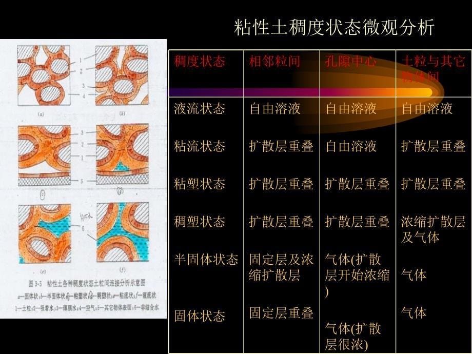 中国矿业大学 土质学与土力学教案第一章(第4节) 粘性土的界限含水量、稠度和可塑性_第5页