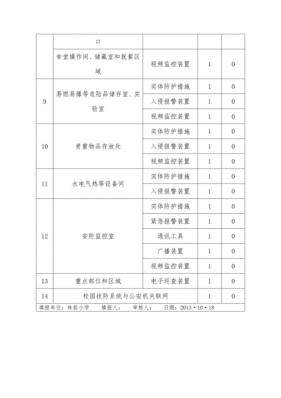 小学重点部位及区域安全技术防范设施配置情况登记及汇总表_第3页