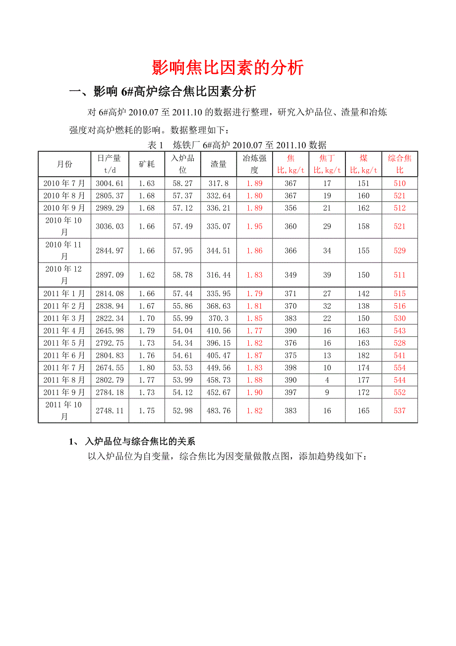 影响焦比因素的分析_第1页