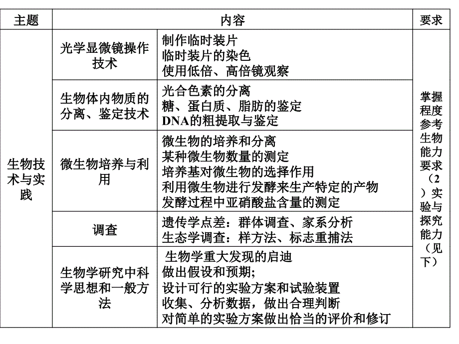 高中生物教材中的经典实验_第1页