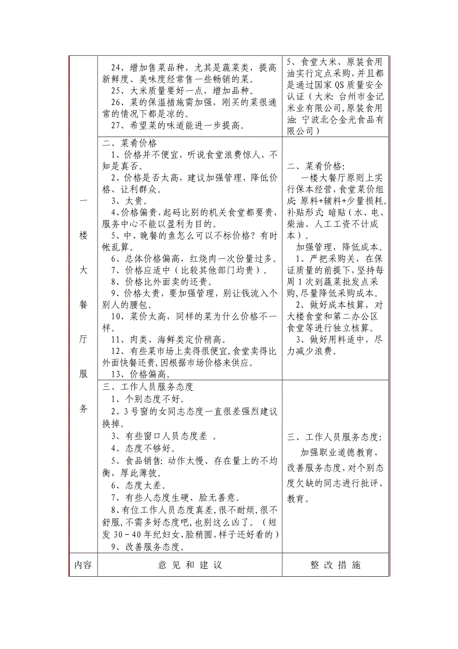 大楼食堂服务工作意见反馈及整改措施_第3页