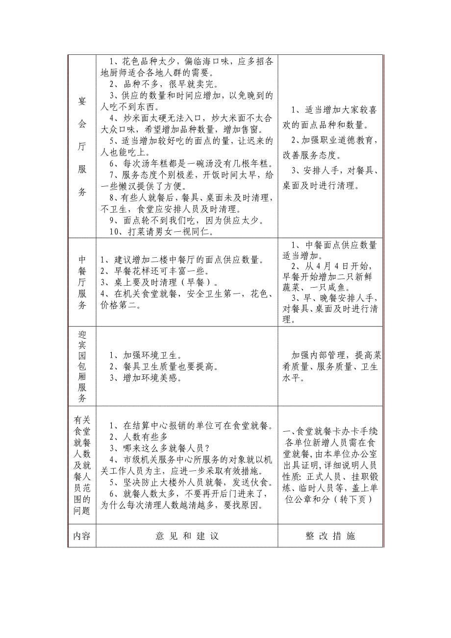 大楼食堂服务工作意见反馈及整改措施_第5页