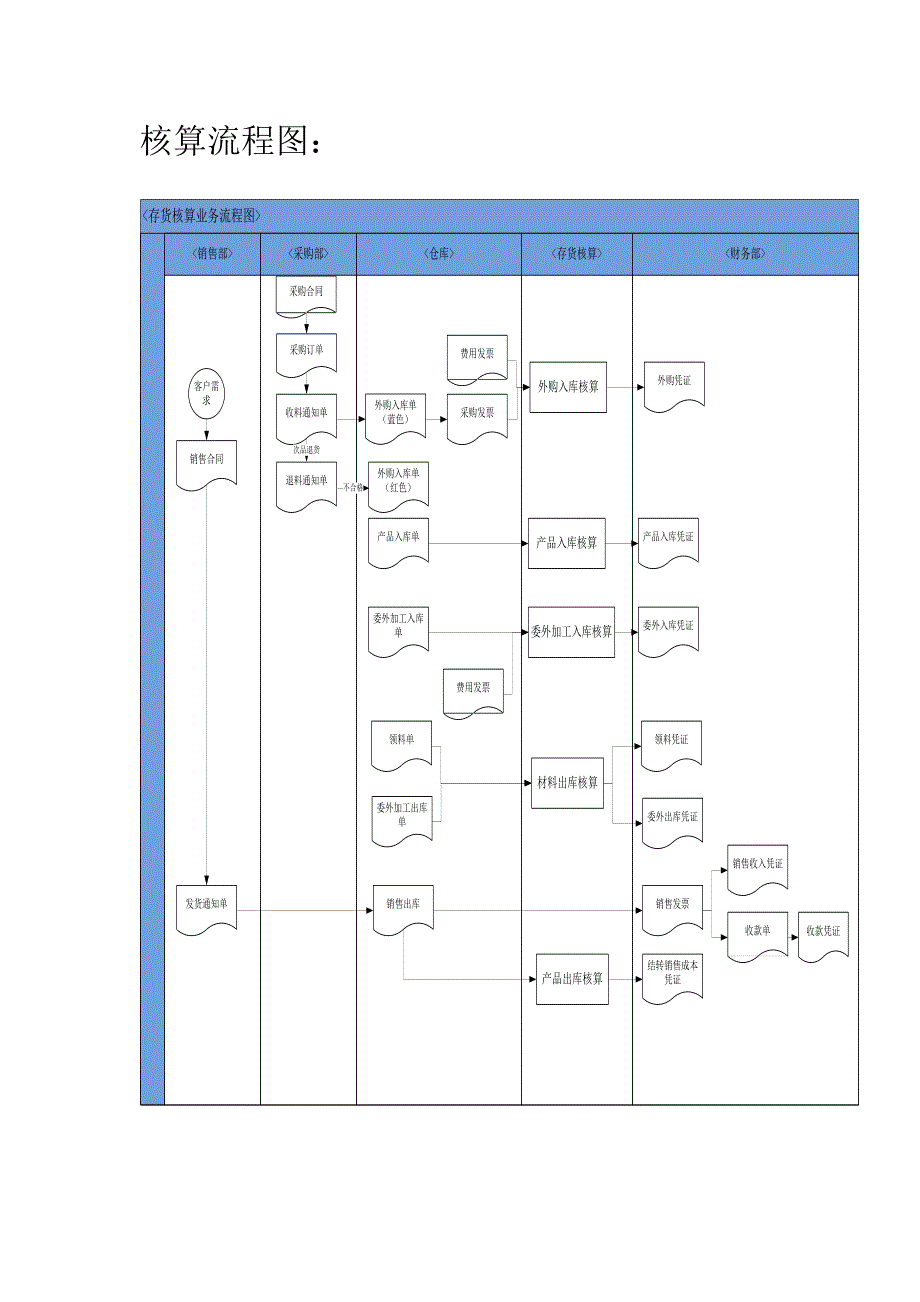 存货核算操作手册_第2页