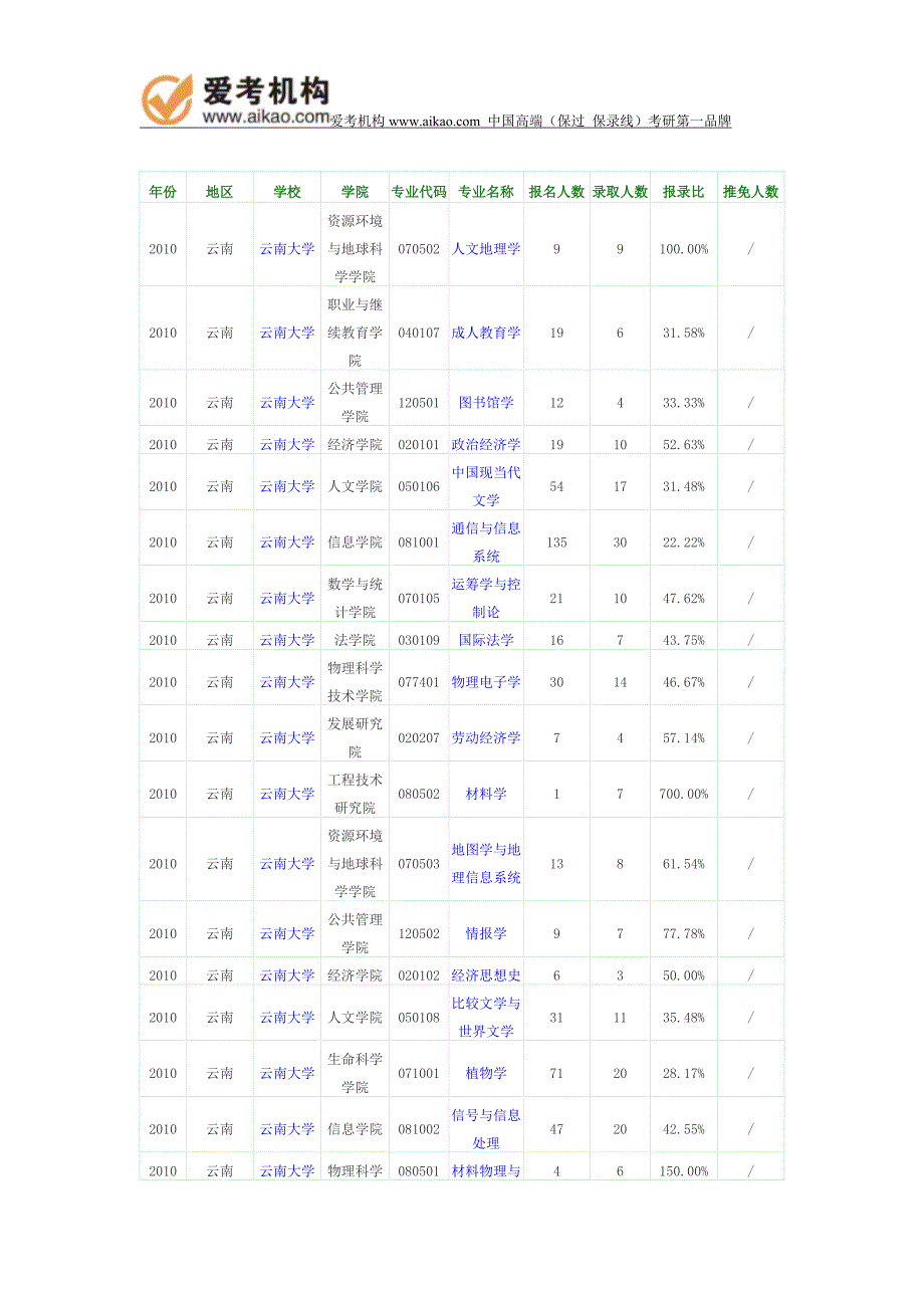 2010年云南大学报录比_第1页