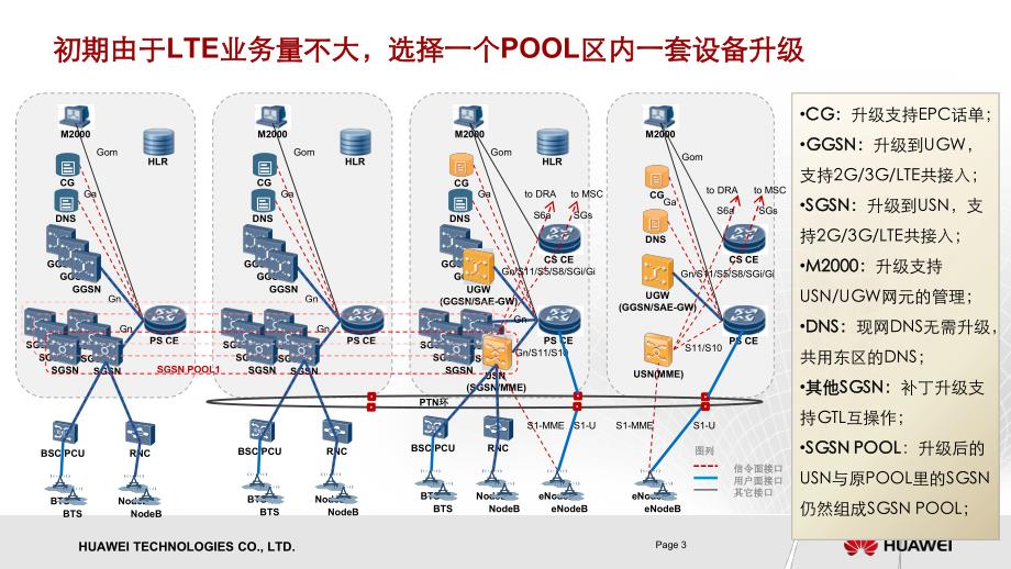 黑龙江移动EPC建网方案_第3页