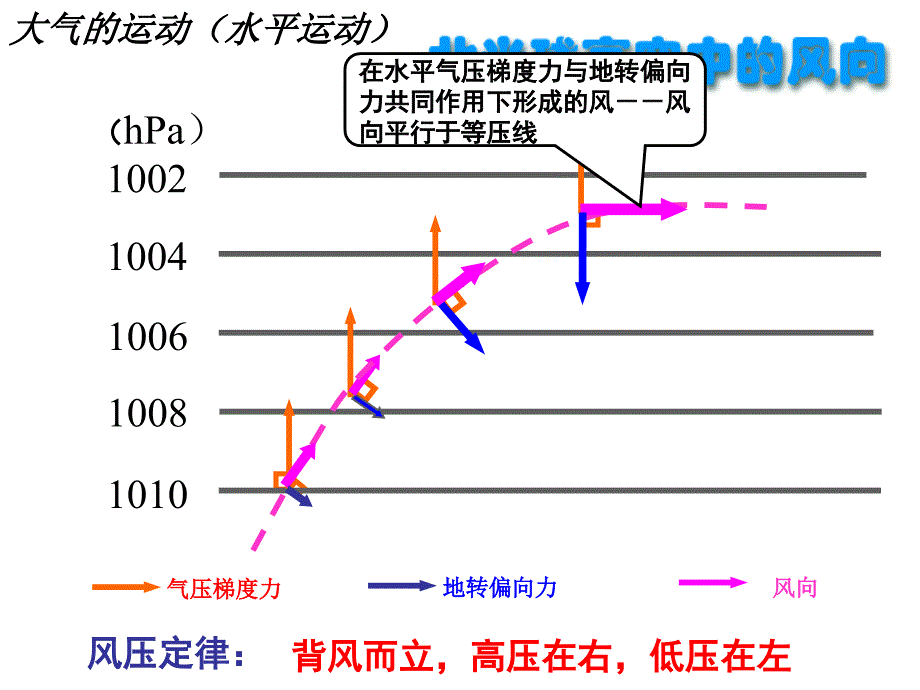 大气运动与降水_第4页