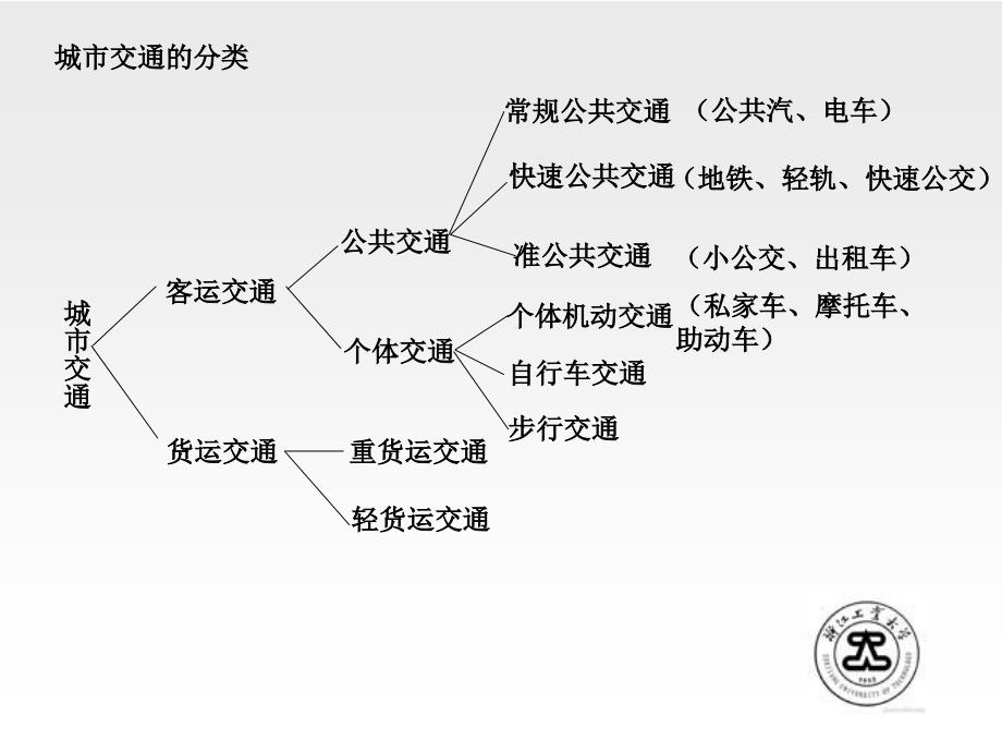 交通与城市道路课件1_第4页