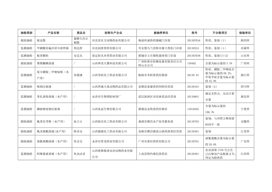13年第四季度全国兽药监督抽检辖区计划不合格产品汇总表_第2页