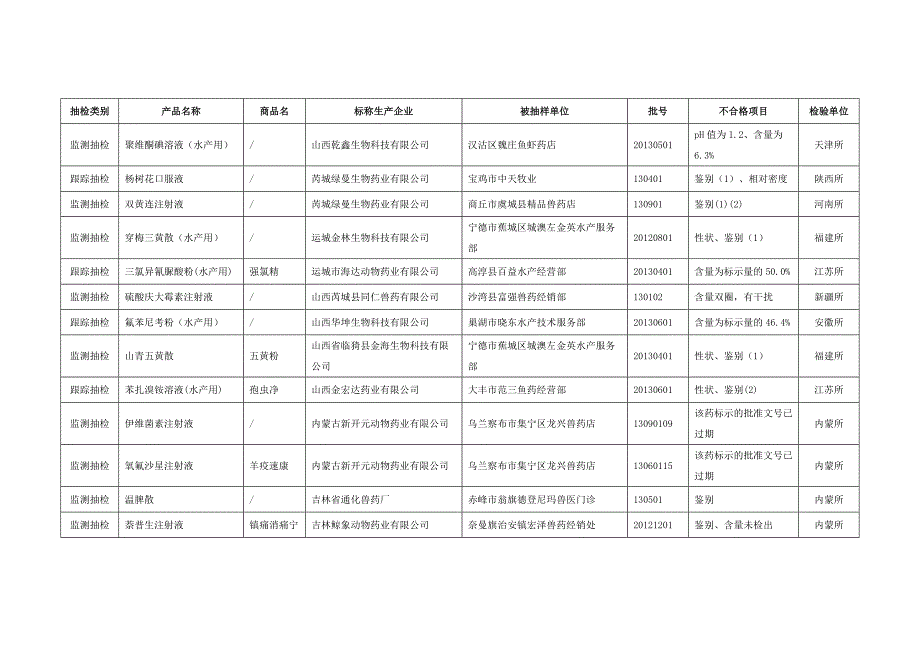 13年第四季度全国兽药监督抽检辖区计划不合格产品汇总表_第3页