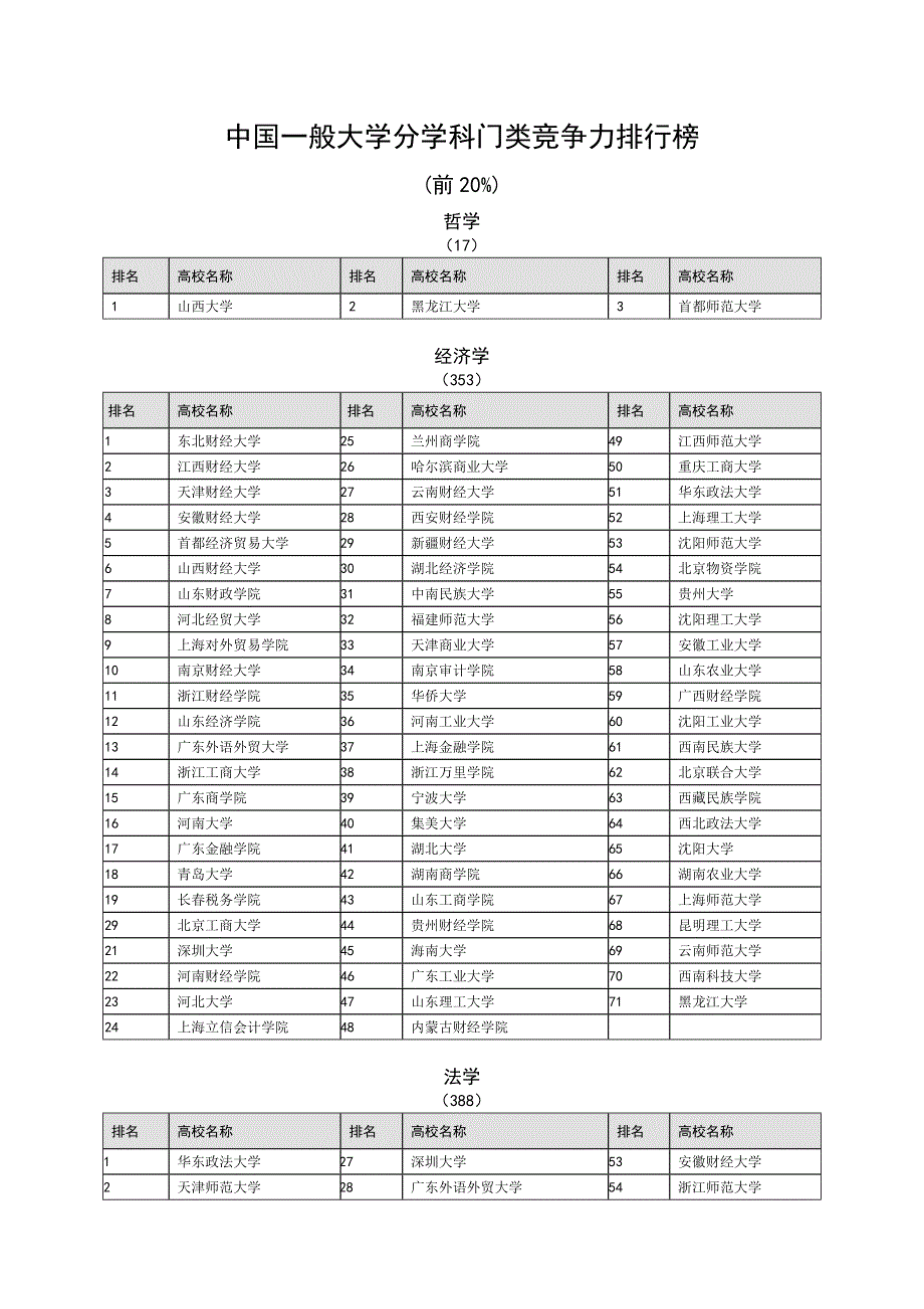 中国一般大学分学科门类竞争力排行_第1页