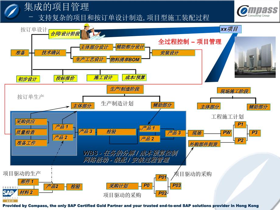 SAP工程项目管理解决方案_第4页