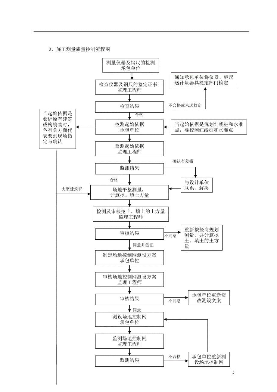 公园绿化工程监理细则(绿化版本)_第5页