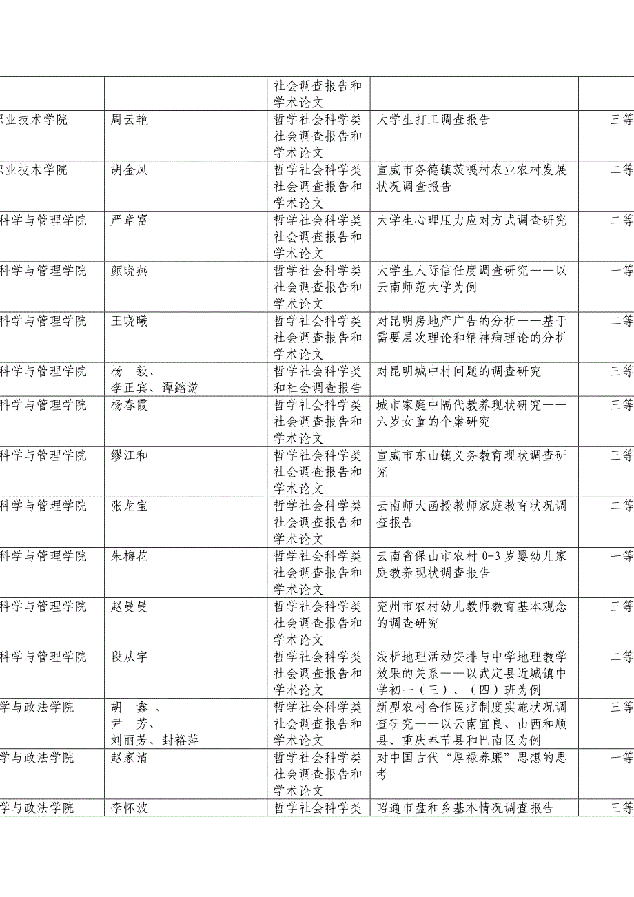 云南师范大学第十五届学生课外学术科技作品竞赛获奖作品一览表_第3页