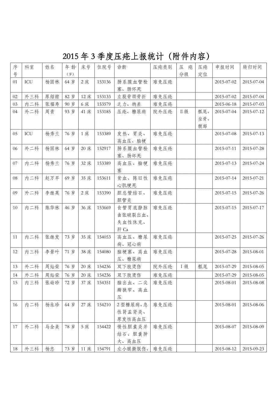 2015年3季度压疮患者季度监测统计分析表.doc_第4页