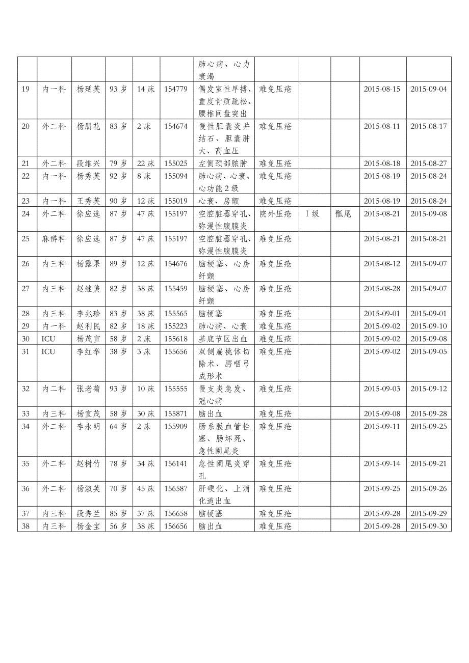 2015年3季度压疮患者季度监测统计分析表.doc_第5页