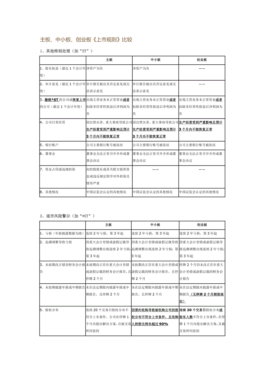 主板、中小板、创业板《上市规则》比较_第1页