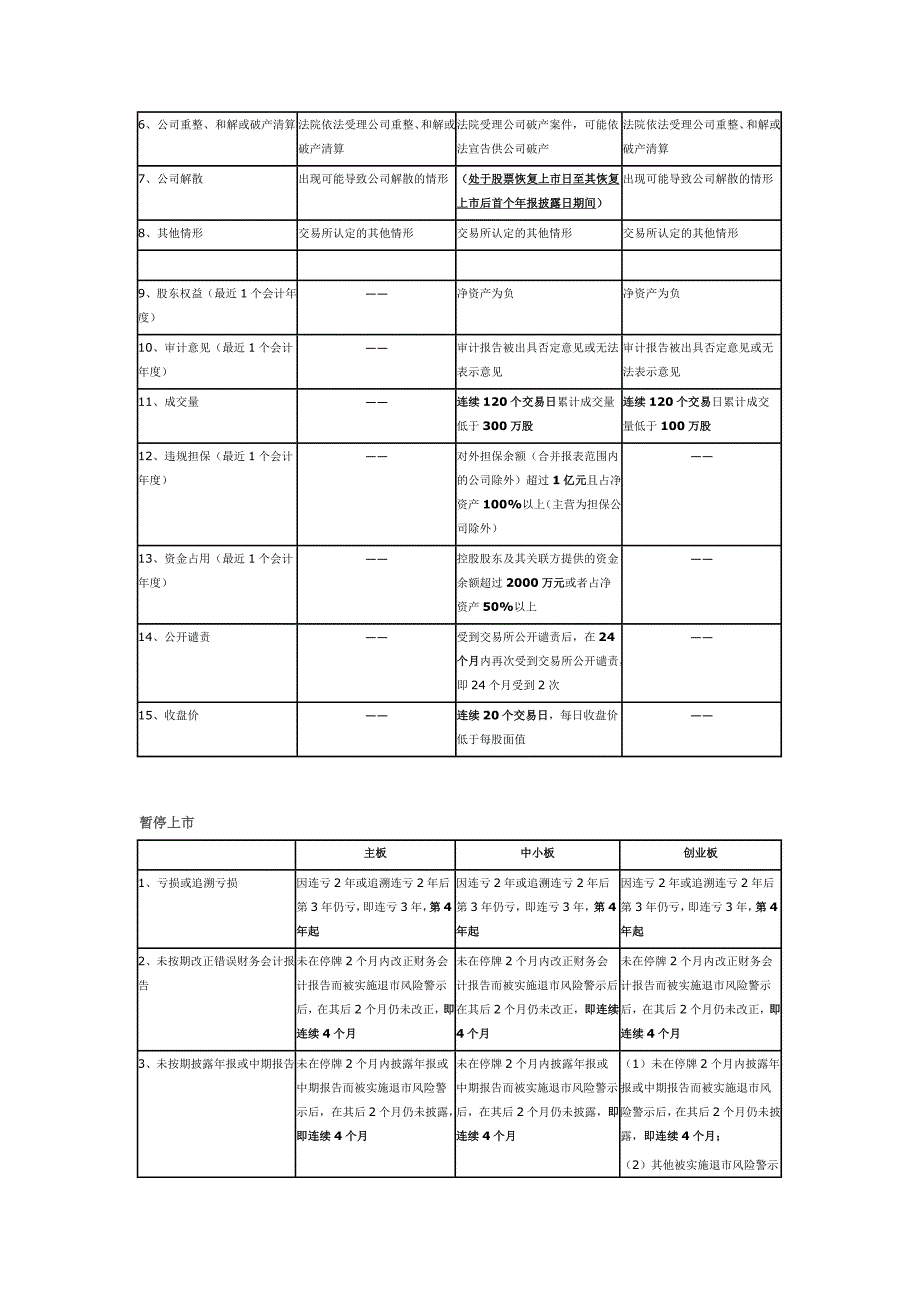 主板、中小板、创业板《上市规则》比较_第2页