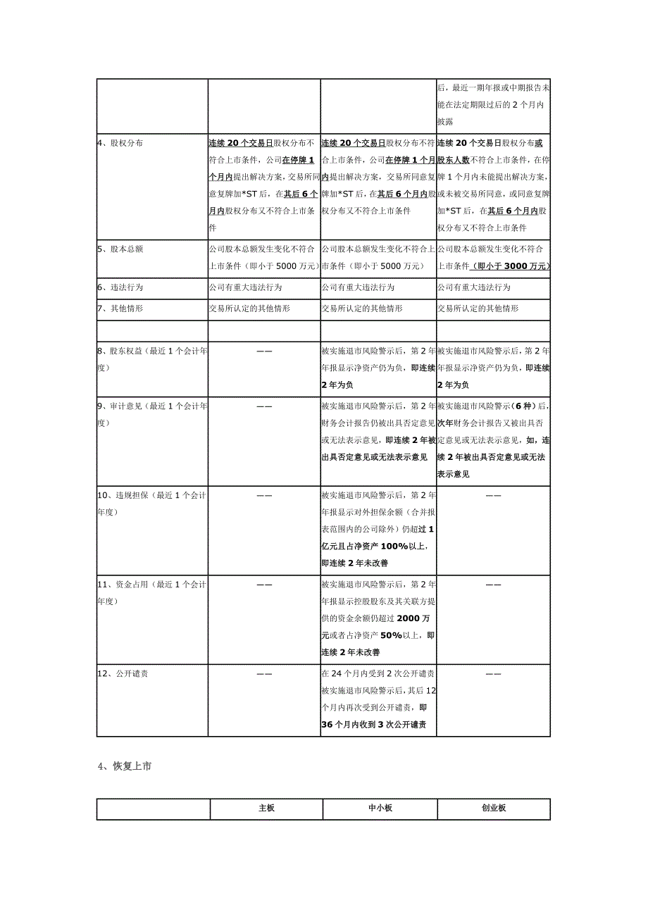 主板、中小板、创业板《上市规则》比较_第3页