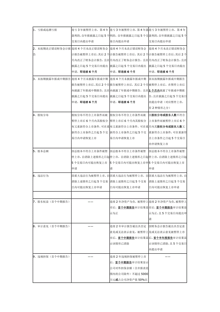 主板、中小板、创业板《上市规则》比较_第4页