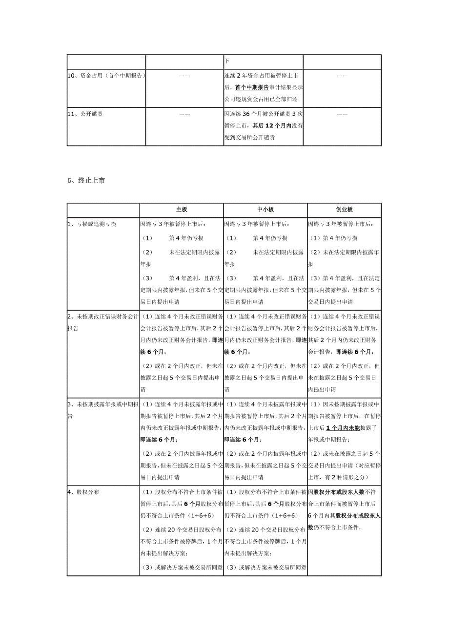 主板、中小板、创业板《上市规则》比较_第5页