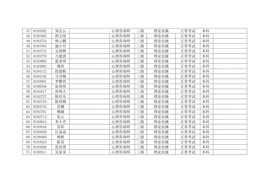 2013年5月心理咨询师学员报考信息汇总表(交南昌)_第3页