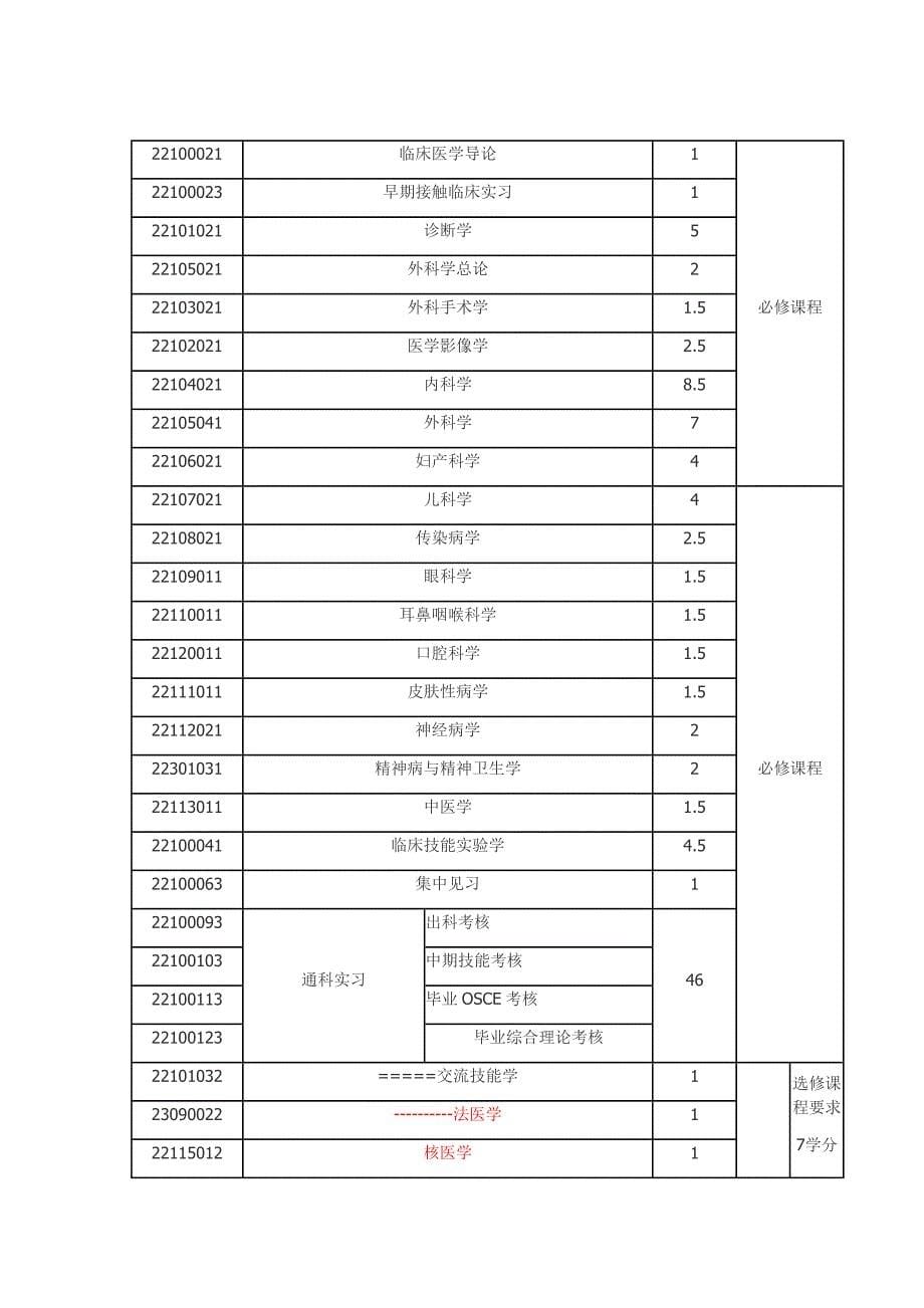 中南大学临床医学与医学技术类(五年制)本科生培养方案.doc_第5页