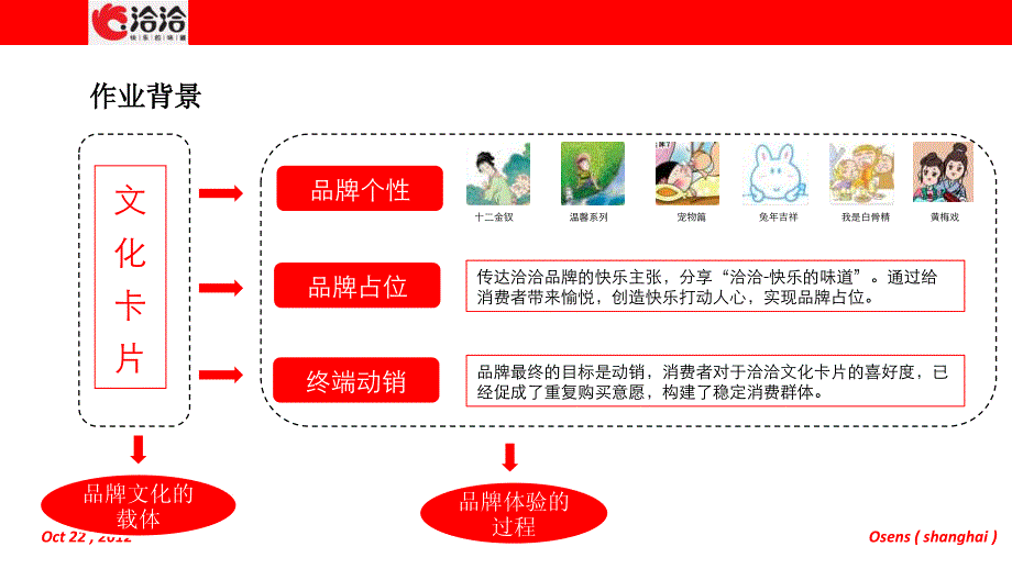 欧赛斯恰恰食品(中国炒货食品第一品牌)文化卡创意营销策划_第3页