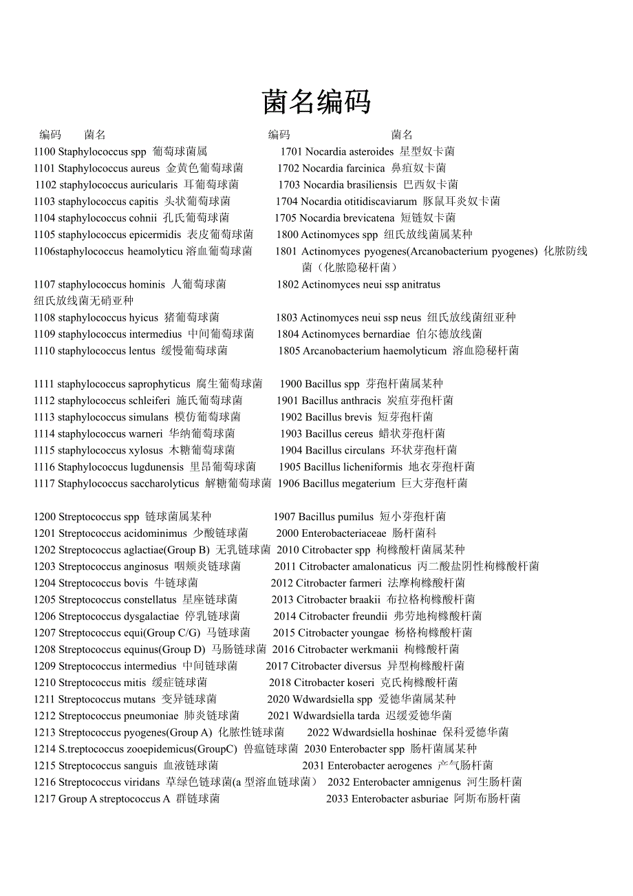 2006版常用中英文菌名对照编码_第1页